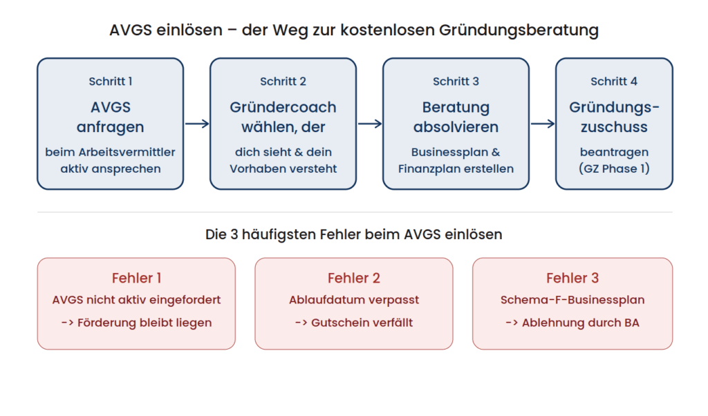 AVGS einlösen Infografik