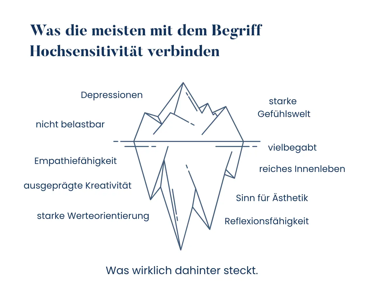 Infografik zu verbreiteten Vorstellungen über Hochsensitivität und den dahinterliegenden Eigenschaften